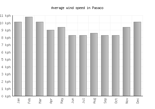 Pasaco average winspeed by month (km/h)