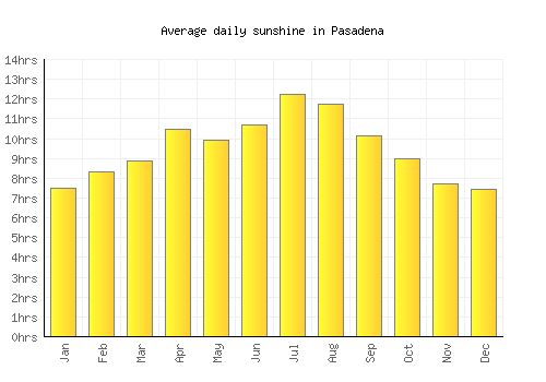 Pasadena average daily sunshine chart