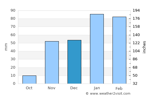 Pasadena average rain in December