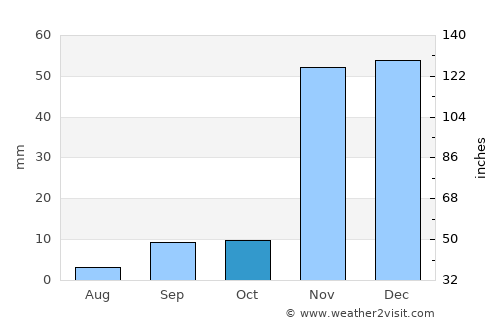 Pasadena average rain in October