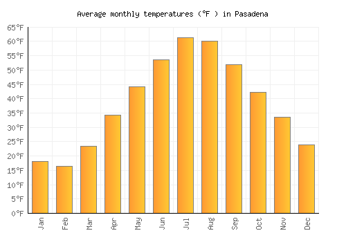 Pasadena average temperature chart (Fahrenheit)