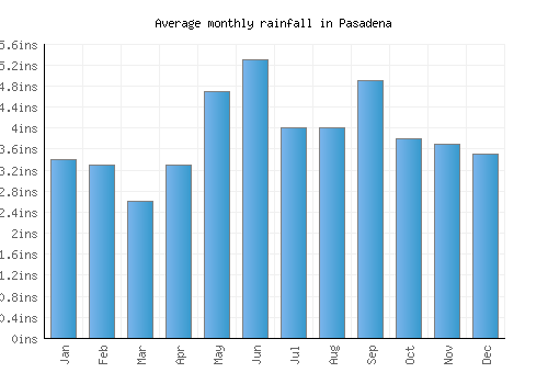 Pasadena monthly rainfall chart (inches)