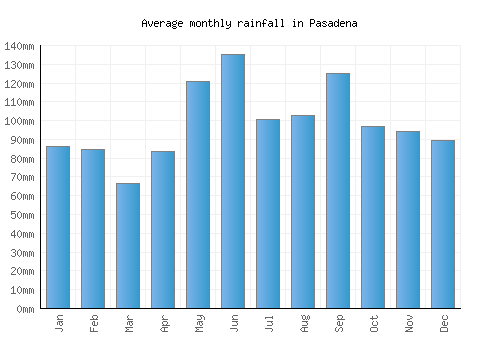 Pasadena monthly rainfall chart (mm)