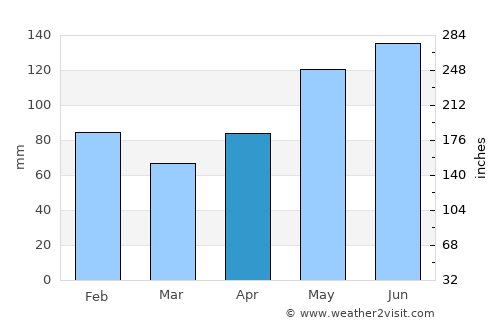 Pasadena average rain in April