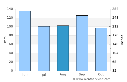 Pasadena average rain in August