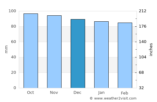 Pasadena average rain in December