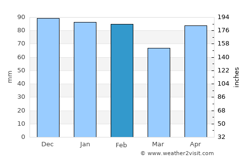 Pasadena average rain in February