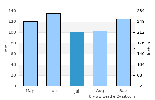 Pasadena average rain in July