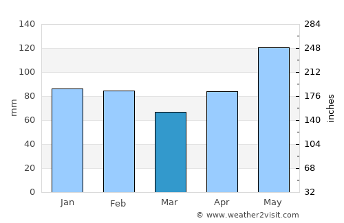 Pasadena average rain in March