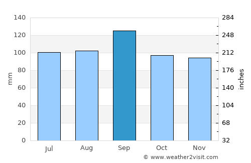 Pasadena average rain in September