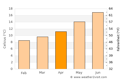 Pasaia average temperature in April
