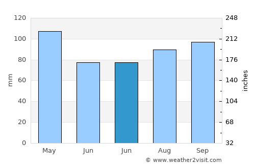 Pasaia average rain in June