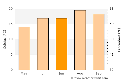 Pasaia average temperature in June
