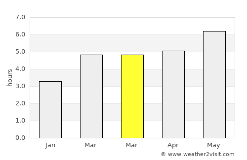 Pasaia average rain in March