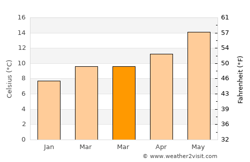 Pasaia average temperature in March