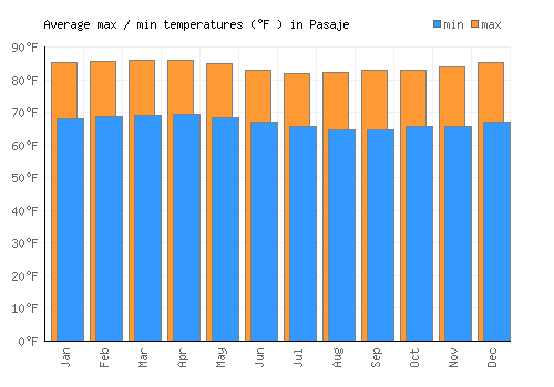 Pasaje average minimum / maximum temperatures (Fahrenheit)