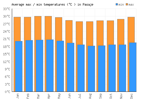 Pasaje average minimum / maximum temperatures (Celsius)