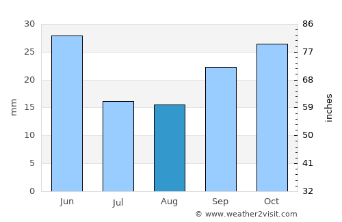 Pasaje average rain in August