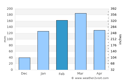 Pasaje average rain in February