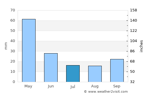 Pasaje average rain in July
