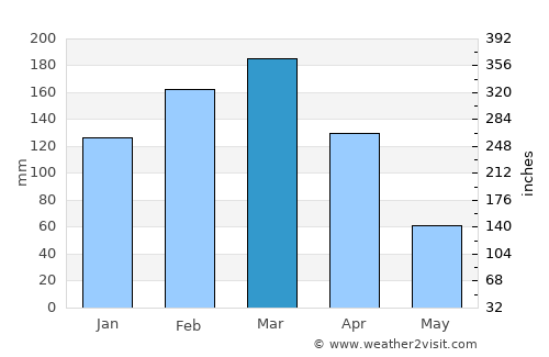 Pasaje average rain in March
