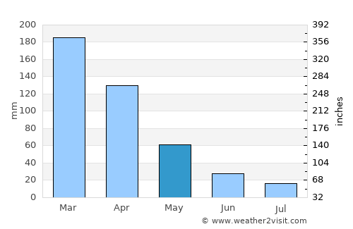 Pasaje average rain in May