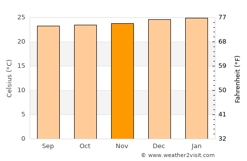 Pasaje average temperature in November