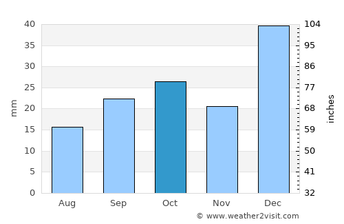 Pasaje average rain in October