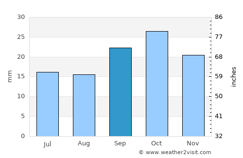 Pasaje average rain in September