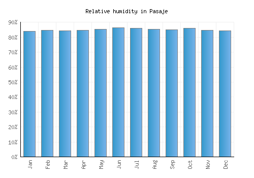 Pasaje relative humidity averages