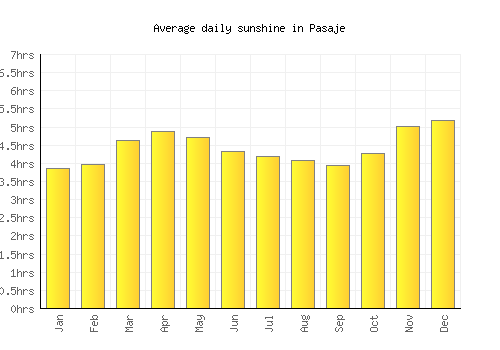Pasaje average daily sunshine chart