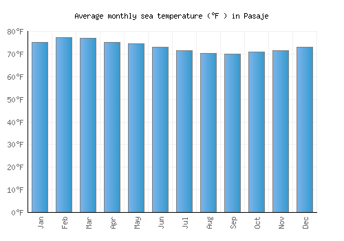 Pasaje average sea temperature chart (Fahrenheit)