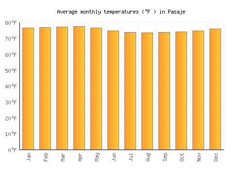 Pasaje average temperature chart (Fahrenheit)