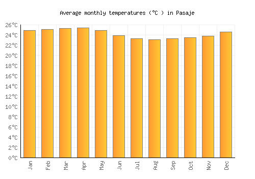 Pasaje average temperature chart (Celsius)