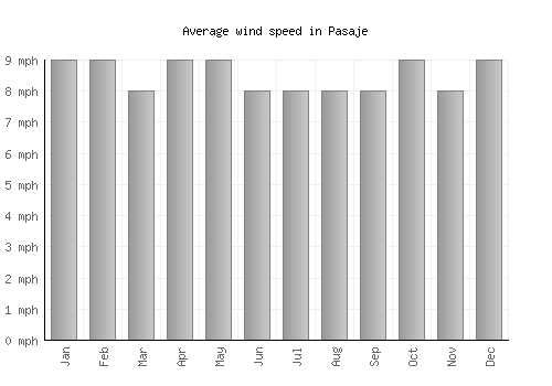 Pasaje average winspeed by month (mph)