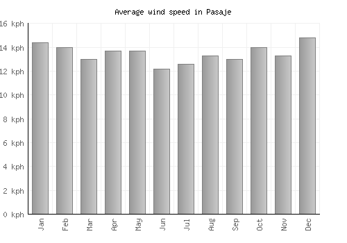 Pasaje average winspeed by month (km/h)