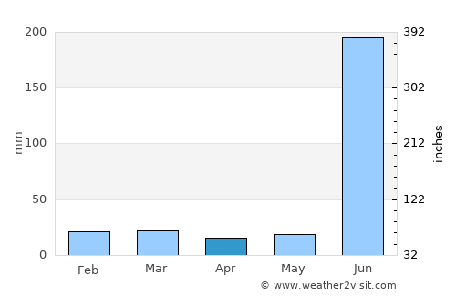 Pasān average rain in April