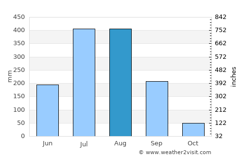 Pasān average rain in August