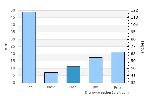 Pasān average rain in December
