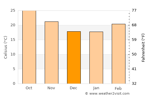 Pasān average temperature in December