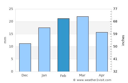 Pasān average rain in February