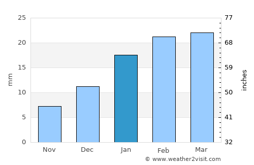 Pasān average rain in January