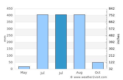 Pasān average rain in July