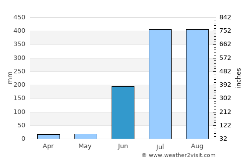 Pasān average rain in June