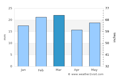 Pasān average rain in March