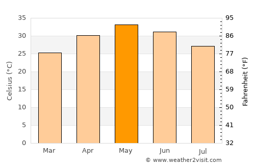 Pasān average temperature in May