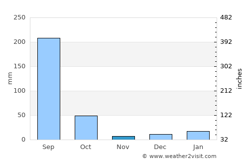 Pasān average rain in November