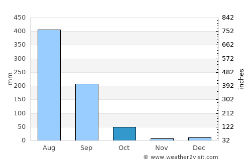 Pasān average rain in October