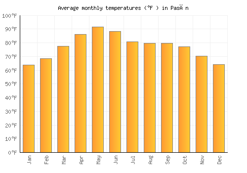 Pasān average temperature chart (Fahrenheit)