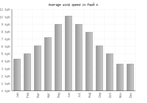 Pasān average winspeed by month (km/h)